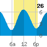 Fenwick Island tide chart for Friday, September 26, 2025