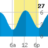 Fenwick Island tide chart for Saturday, September 27, 2025