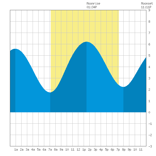 Fenwick Island tide chart for Sunday, September 28, 2025
