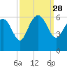 Fenwick Island tide chart for Sunday, September 28, 2025