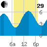 Fenwick Island tide chart for Monday, September 29, 2025