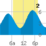 Fenwick Island tide chart for Tuesday, September 2, 2025