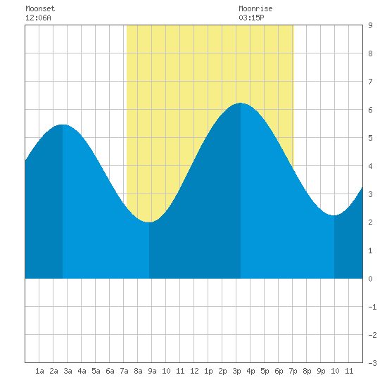 Fenwick Island tide chart for Tuesday, September 30, 2025