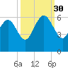 Fenwick Island tide chart for Tuesday, September 30, 2025