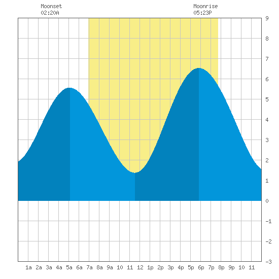 Fenwick Island tide chart for Wednesday, September 3, 2025