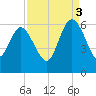 Fenwick Island tide chart for Wednesday, September 3, 2025