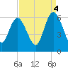 Fenwick Island tide chart for Thursday, September 4, 2025