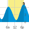Fenwick Island tide chart for Friday, September 5, 2025