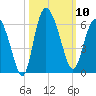 Fenwick Island tide chart for Friday, October 10, 2025