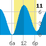 Fenwick Island tide chart for Saturday, October 11, 2025