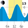Fenwick Island tide chart for Monday, October 13, 2025