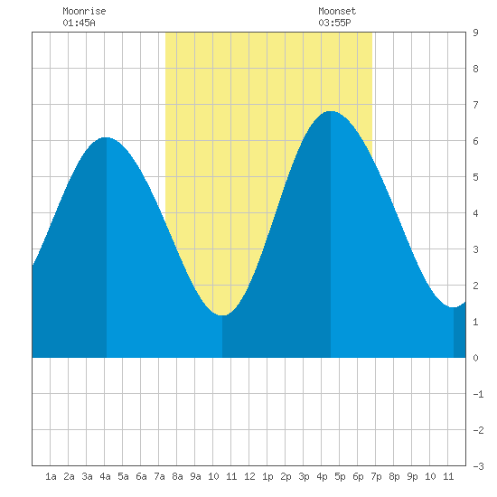 Fenwick Island tide chart for Wednesday, October 15, 2025