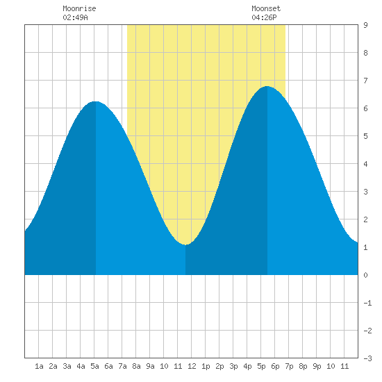 Fenwick Island tide chart for Thursday, October 16, 2025
