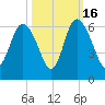 Fenwick Island tide chart for Thursday, October 16, 2025
