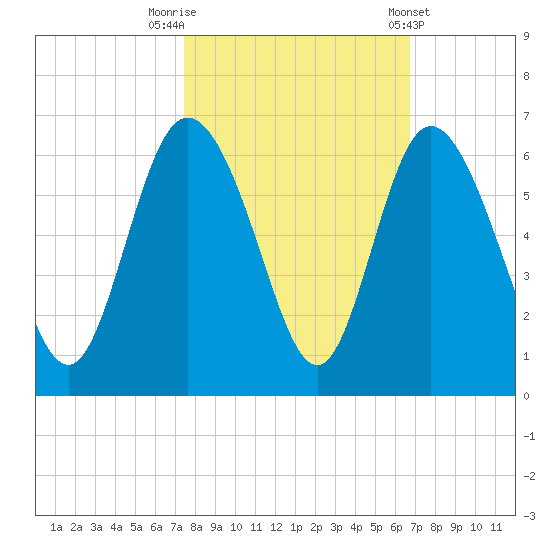 Fenwick Island tide chart for Sunday, October 19, 2025