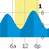 Fenwick Island tide chart for Wednesday, October 1, 2025