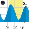 Fenwick Island tide chart for Tuesday, October 21, 2025