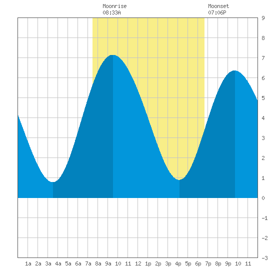 Fenwick Island tide chart for Wednesday, October 22, 2025