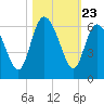 Fenwick Island tide chart for Thursday, October 23, 2025