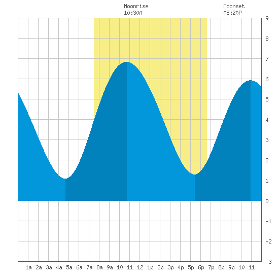 Fenwick Island tide chart for Friday, October 24, 2025