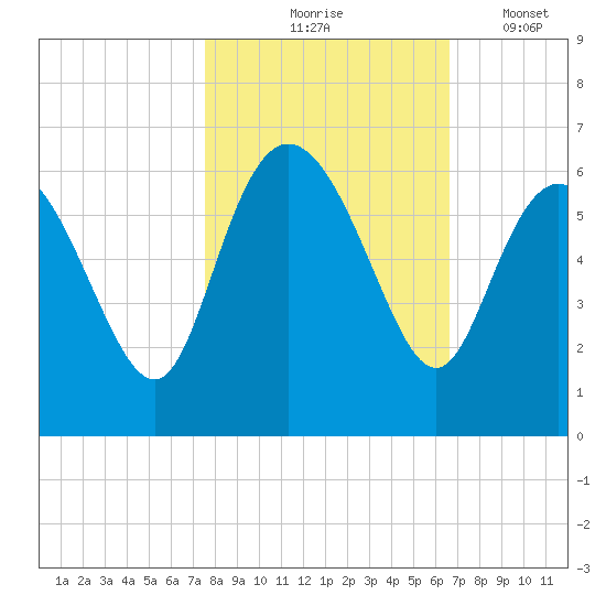 Fenwick Island tide chart for Saturday, October 25, 2025