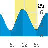 Fenwick Island tide chart for Saturday, October 25, 2025