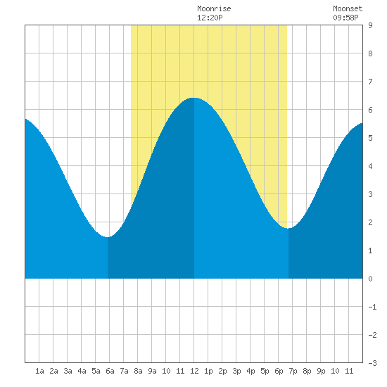 Fenwick Island tide chart for Sunday, October 26, 2025