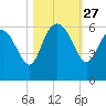 Fenwick Island tide chart for Monday, October 27, 2025