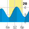 Fenwick Island tide chart for Tuesday, October 28, 2025