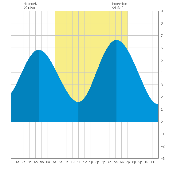 Fenwick Island tide chart for Thursday, October 2, 2025