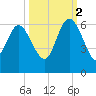 Fenwick Island tide chart for Thursday, October 2, 2025