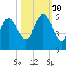 Fenwick Island tide chart for Thursday, October 30, 2025