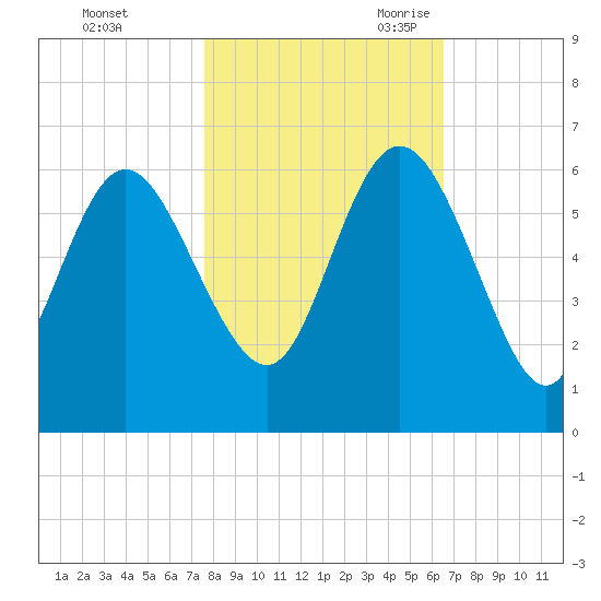 Fenwick Island tide chart for Friday, October 31, 2025