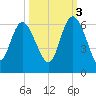 Fenwick Island tide chart for Friday, October 3, 2025