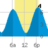 Fenwick Island tide chart for Saturday, October 4, 2025