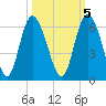 Fenwick Island tide chart for Sunday, October 5, 2025