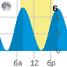 Fenwick Island tide chart for Monday, October 6, 2025