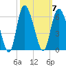 Fenwick Island tide chart for Tuesday, October 7, 2025