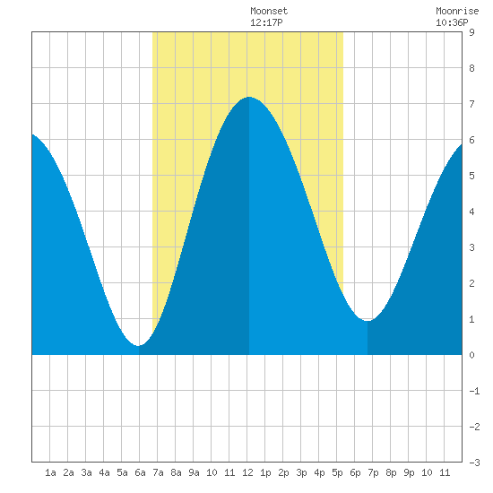 Fenwick Island tide chart for Monday, November 10, 2025
