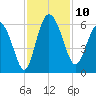 Fenwick Island tide chart for Monday, November 10, 2025
