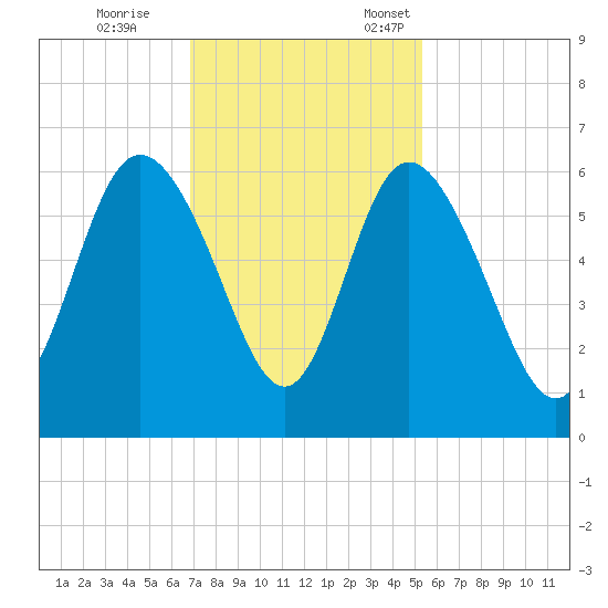 Fenwick Island tide chart for Saturday, November 15, 2025