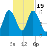 Fenwick Island tide chart for Saturday, November 15, 2025