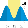 Fenwick Island tide chart for Sunday, November 16, 2025
