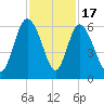 Fenwick Island tide chart for Monday, November 17, 2025