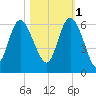 Fenwick Island tide chart for Saturday, November 1, 2025