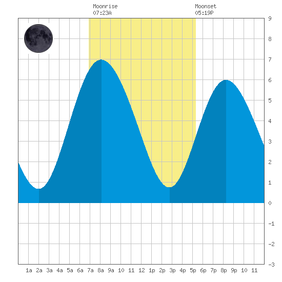 Fenwick Island tide chart for Thursday, November 20, 2025