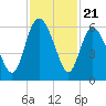 Fenwick Island tide chart for Friday, November 21, 2025