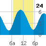 Fenwick Island tide chart for Monday, November 24, 2025