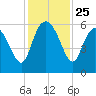 Fenwick Island tide chart for Tuesday, November 25, 2025