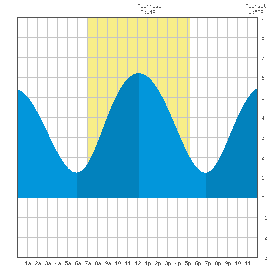 Fenwick Island tide chart for Wednesday, November 26, 2025